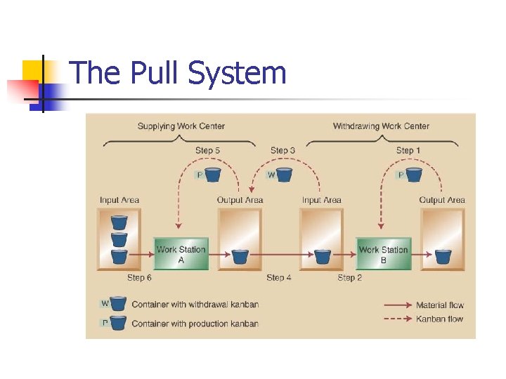 The Pull System 