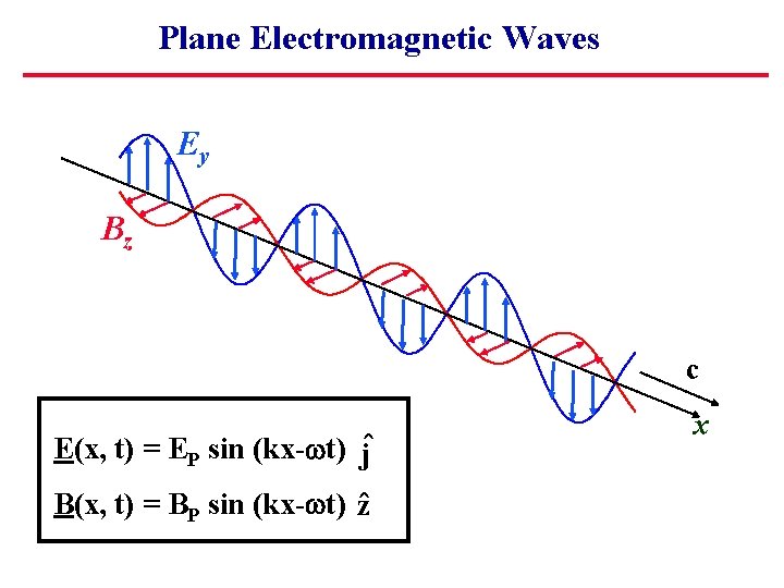 Plane Electromagnetic Waves Ey Bz c E(x, t) = EP sin (kx- t) jˆ