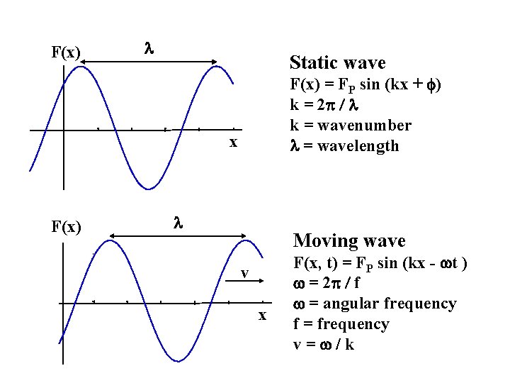 F(x) Static wave F(x) = FP sin (kx + ) k = 2 k