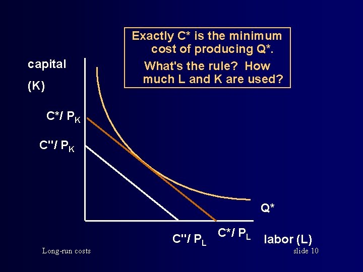 capital (K) Exactly C* is the minimum cost of producing Q*. What's the rule?
