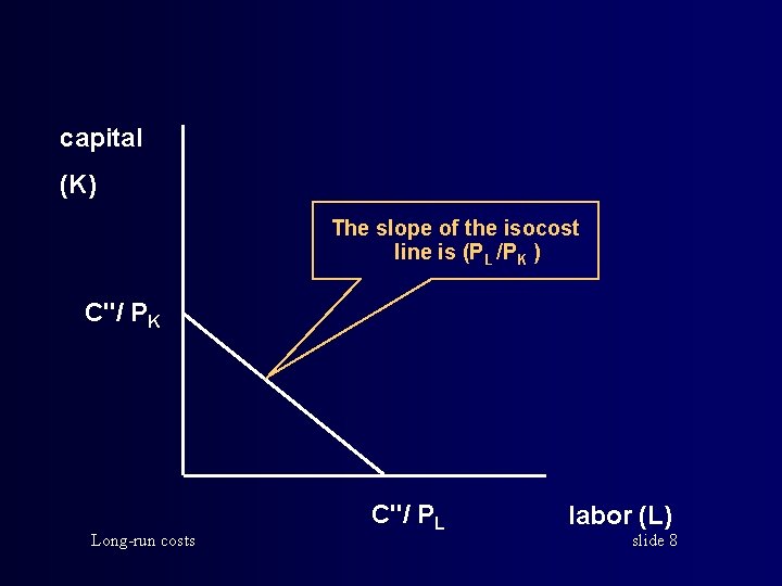 capital (K) The slope of the isocost line is (PL /PK ) C"/ PK