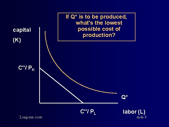 capital (K) If Q* is to be produced, what's the lowest possible cost of