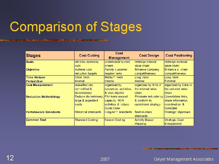 Comparison of Stages 12 2007 Geyer Management Associates 
