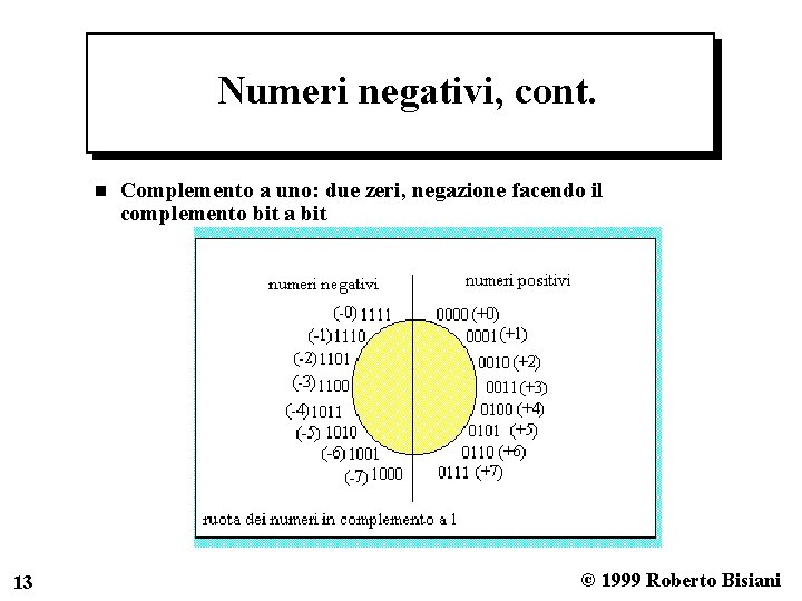 Numeri negativi, cont. n 13 Complemento a uno: due zeri, negazione facendo il complemento