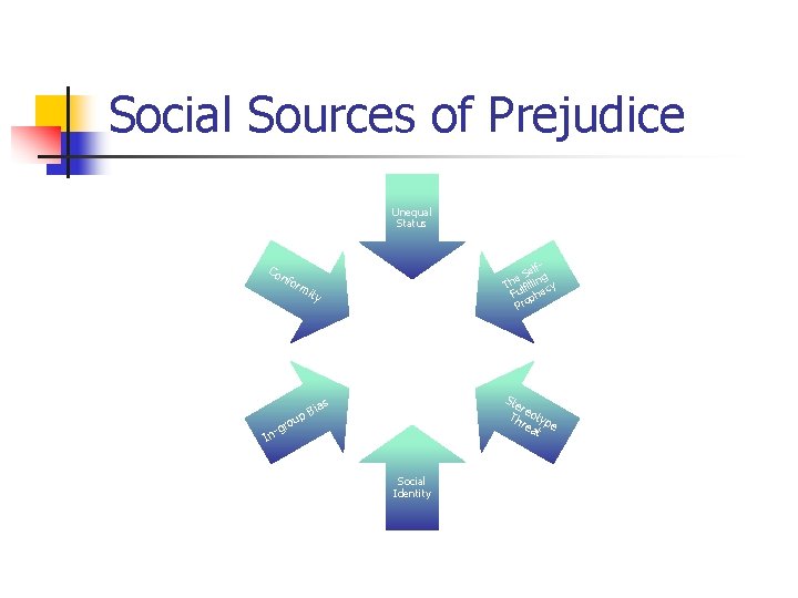 Social Sources of Prejudice Unequal Status Co n mi lf. Se g e Th