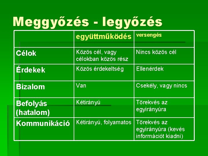 Meggyőzés - legyőzés együttműködés versengés Célok Közös cél, vagy célokban közös rész Nincs közös