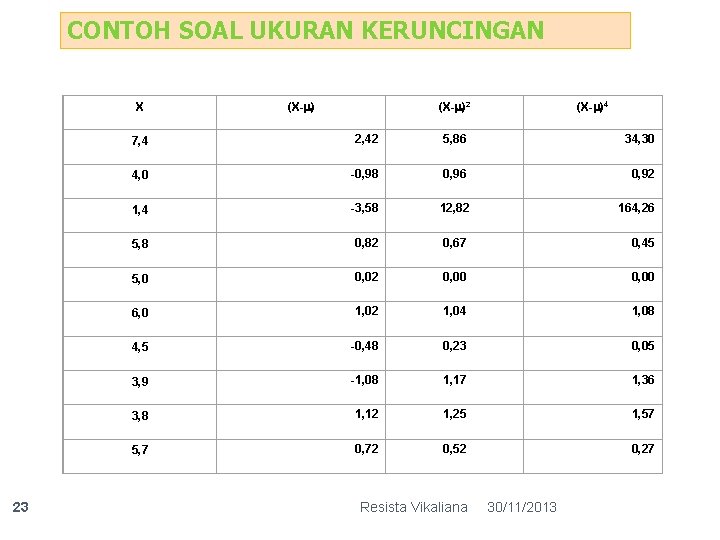 CONTOH SOAL UKURAN KERUNCINGAN X 23 (X- )2 (X- )4 7, 4 2, 42