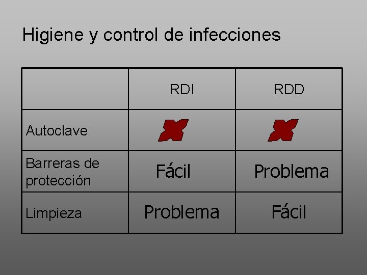 Higiene y control de infecciones RDI RDD Autoclave Barreras de protección Limpieza Fácil Problema