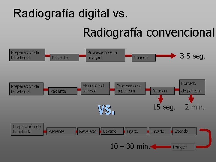 Radiografía digital vs. Radiografía convencional Preparación de la película Paciente Procesado de la imagen