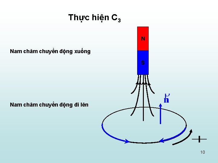 Thực hiện C 3 N Nam châm chuyển động xuống S Nam châm chuyển