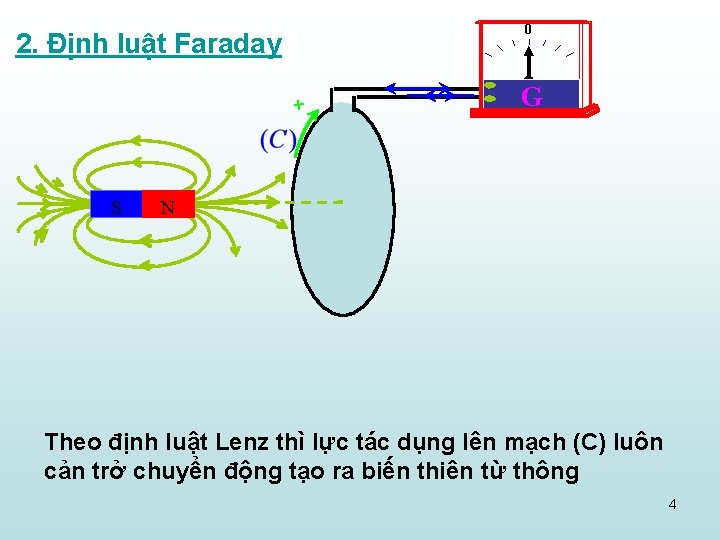 0 2. Định luật Faraday + S G N Theo định luật Lenz thì