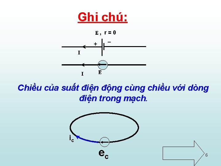 Ghi chú: E, + r=0 _ I I E Chiều của suất điện động