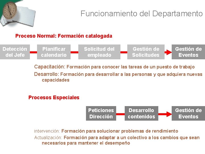 Funcionamiento del Departamento Proceso Normal: Formación catalogada Detección del Jefe Planificar calendario Solicitud del