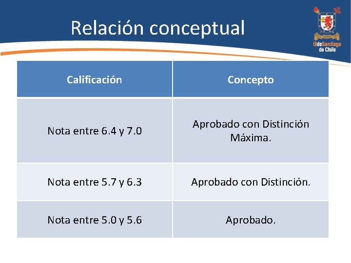 Relación conceptual Calificación Concepto Nota entre 6. 4 y 7. 0 Aprobado con Distinción