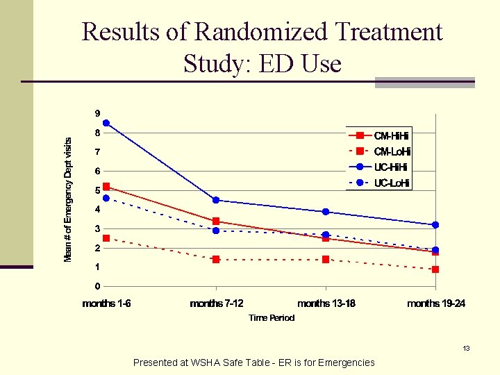 Results of Randomized Treatment Study: ED Use 13 Presented at WSHA Safe Table -