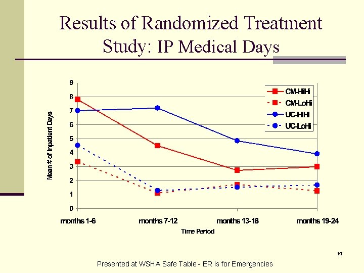 Results of Randomized Treatment Study: IP Medical Days 14 Presented at WSHA Safe Table