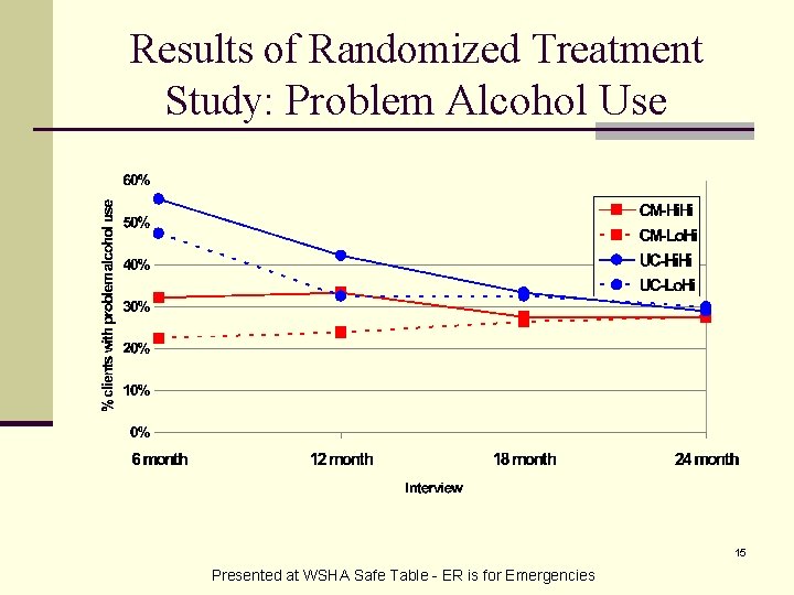 Results of Randomized Treatment Study: Problem Alcohol Use 15 Presented at WSHA Safe Table