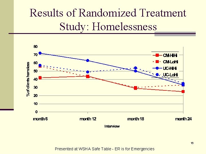 Results of Randomized Treatment Study: Homelessness 16 Presented at WSHA Safe Table - ER