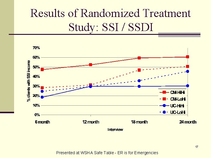 Results of Randomized Treatment Study: SSI / SSDI 17 Presented at WSHA Safe Table
