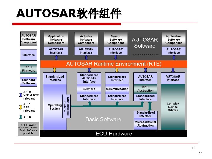 AUTOSAR软件组件 11 11 