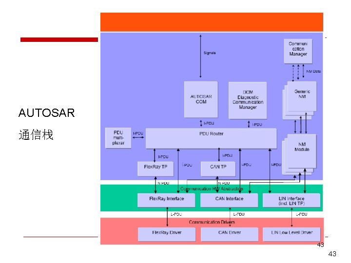 AUTOSAR 通信栈 43 43 