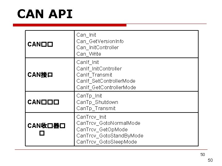 CAN API CAN�� Can_Init Can_Get. Version. Info Can_Init. Controller Can_Write CAN接口 Can. If_Init. Controller