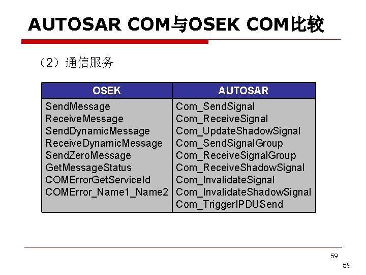 AUTOSAR COM与OSEK COM比较 （2）通信服务 OSEK AUTOSAR Send. Message Receive. Message Send. Dynamic. Message Receive.