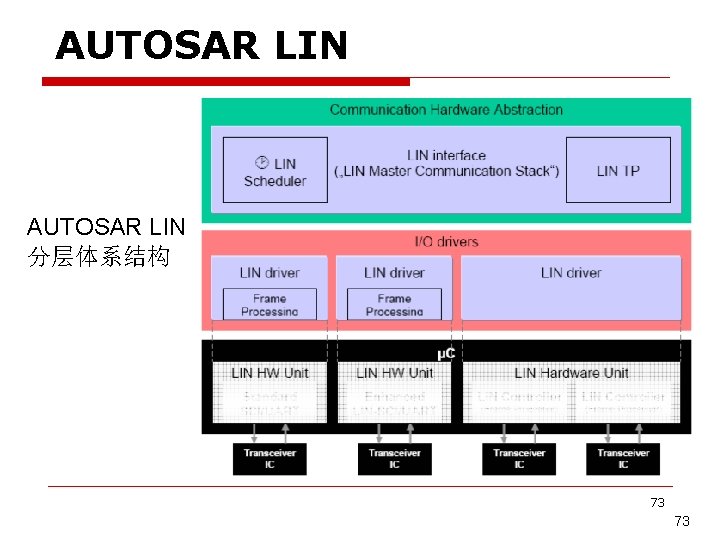 AUTOSAR LIN 分层体系结构 73 73 