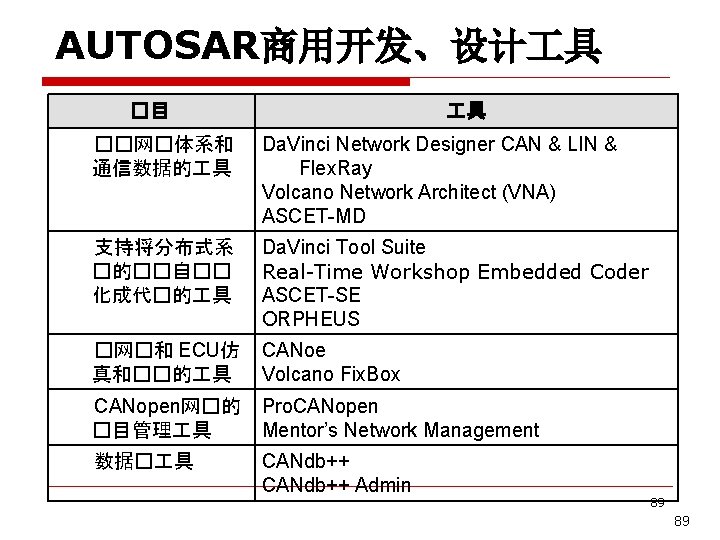AUTOSAR商用开发、设计 具 �目 具 ��网�体系和 通信数据的 具 Da. Vinci Network Designer CAN & LIN