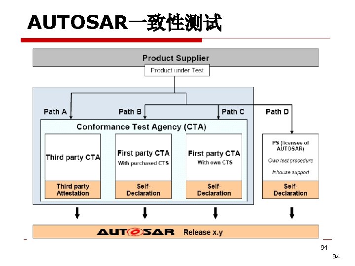 AUTOSAR一致性测试 94 94 