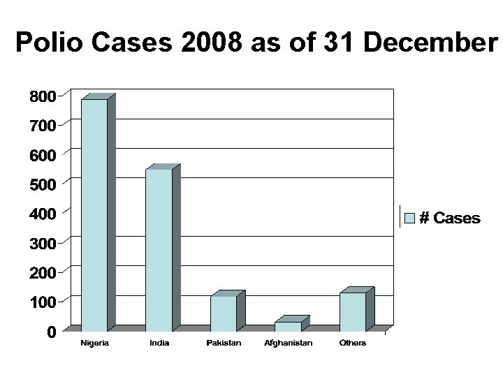 Polio Cases 2008 as of 31 December 