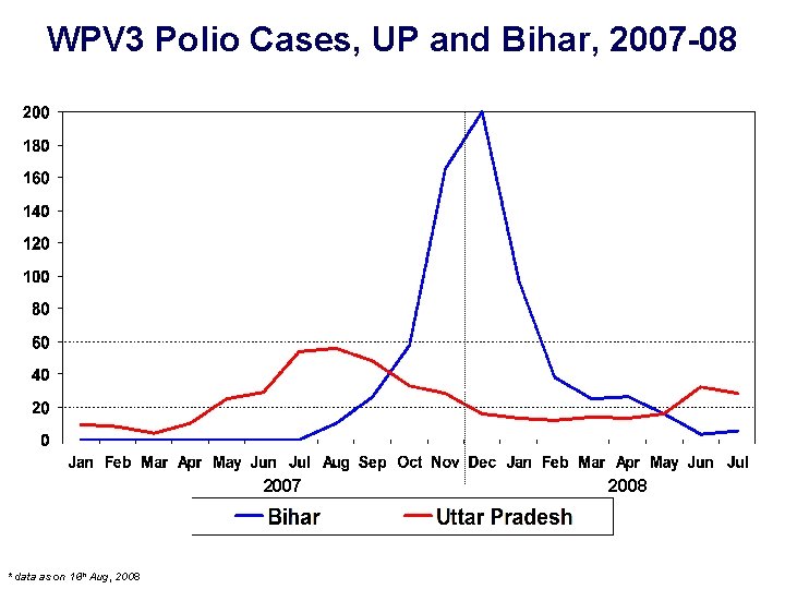 WPV 3 Polio Cases, UP and Bihar, 2007 -08 2007 * data as on