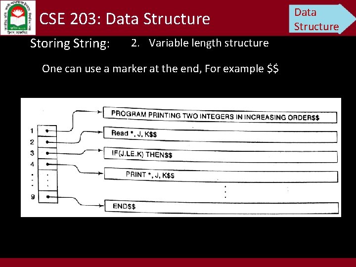 CSE 203: Data Structure Storing String: 2. Variable length structure One can use a