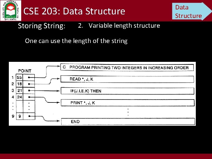 CSE 203: Data Structure Storing String: 2. Variable length structure One can use the