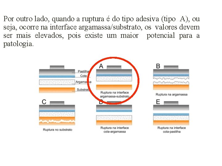 Por outro lado, quando a ruptura é do tipo adesiva (tipo A), ou seja,