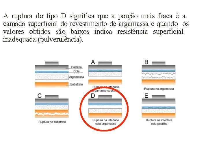 A ruptura do tipo D significa que a porção mais fraca é a camada
