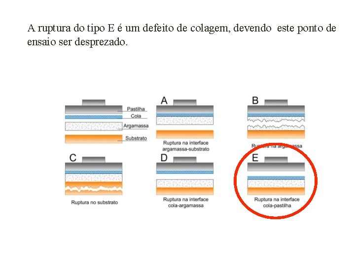 A ruptura do tipo E é um defeito de colagem, devendo este ponto de