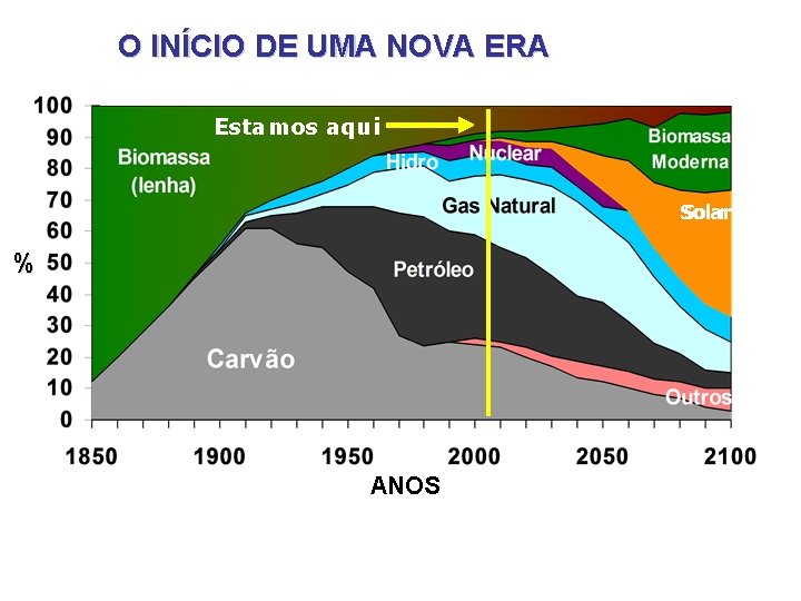 % % O INÍCIO DE UMA NOVA ERA Estamos aqui Solar % ANOS 