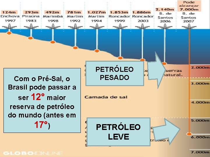 Com o Pré-Sal, o Brasil pode passar a PETRÓLEO PESADO ser 12° maior reserva