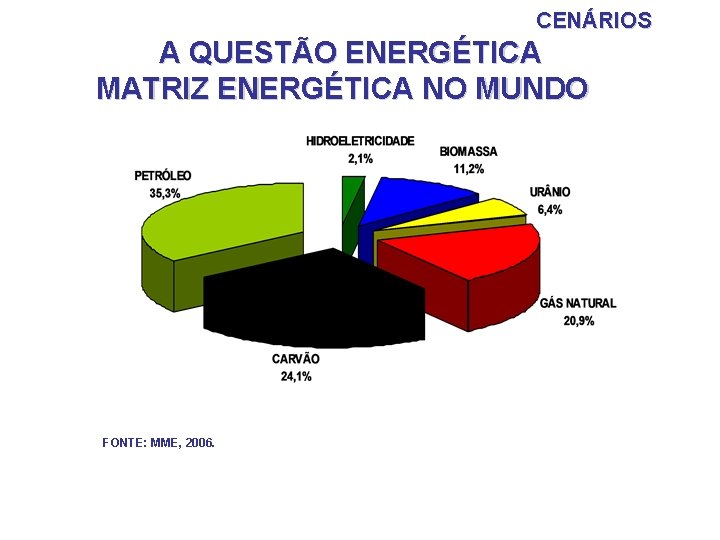 CENÁRIOS A QUESTÃO ENERGÉTICA MATRIZ ENERGÉTICA NO MUNDO FONTE: MME, 2006. 