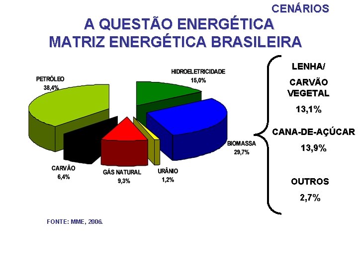 CENÁRIOS A QUESTÃO ENERGÉTICA MATRIZ ENERGÉTICA BRASILEIRA LENHA/ CARVÃO VEGETAL 13, 1% CANA-DE-AÇÚCAR 13,