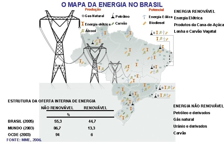 O MAPA DA ENERGIA NO BRASIL Produção Potencial Gas Natural Petróleo Energia elétrica Carvão