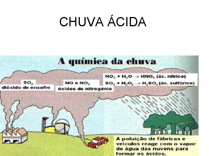 CHUVA ÁCIDA 