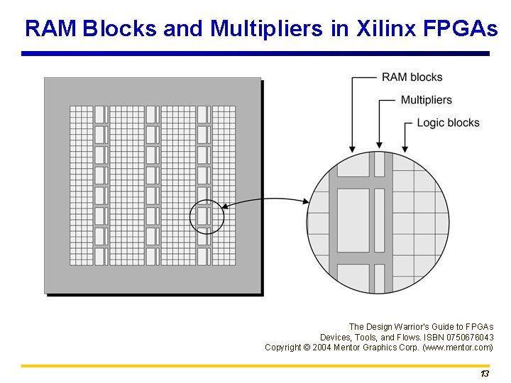 RAM Blocks and Multipliers in Xilinx FPGAs The Design Warrior’s Guide to FPGAs Devices,