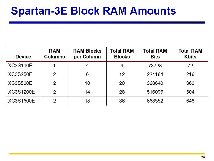 Spartan-3 E Block RAM Amounts 14 