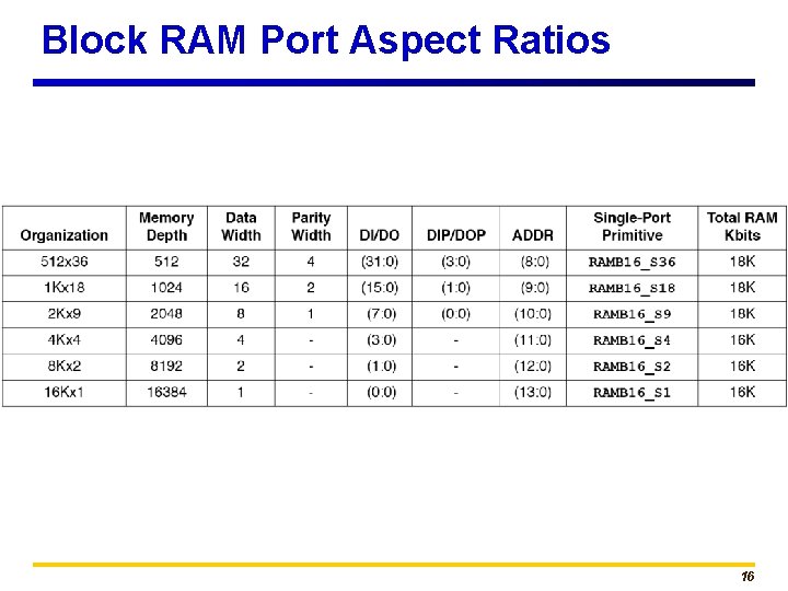 Block RAM Port Aspect Ratios 16 