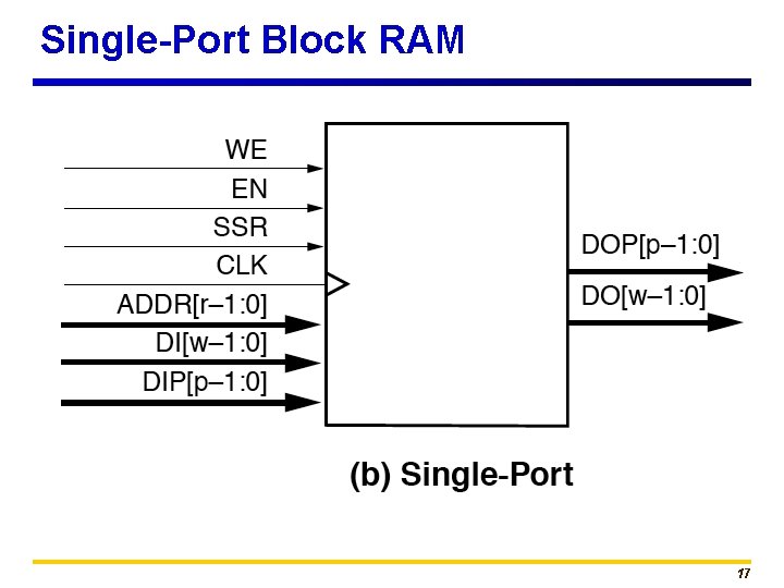 Single-Port Block RAM 17 