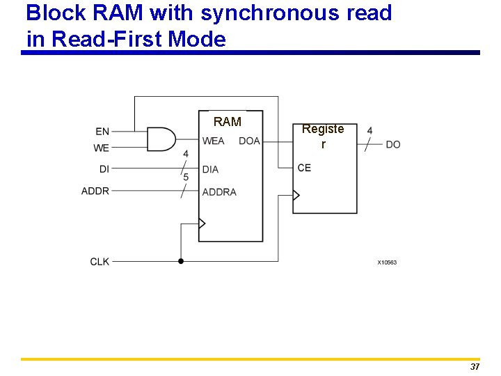 Block RAM with synchronous read in Read-First Mode RAM Registe r 37 