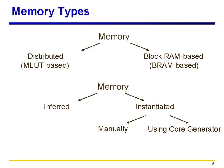 Memory Types Memory Distributed (MLUT-based) Block RAM-based (BRAM-based) Memory Inferred Instantiated Manually Using Core