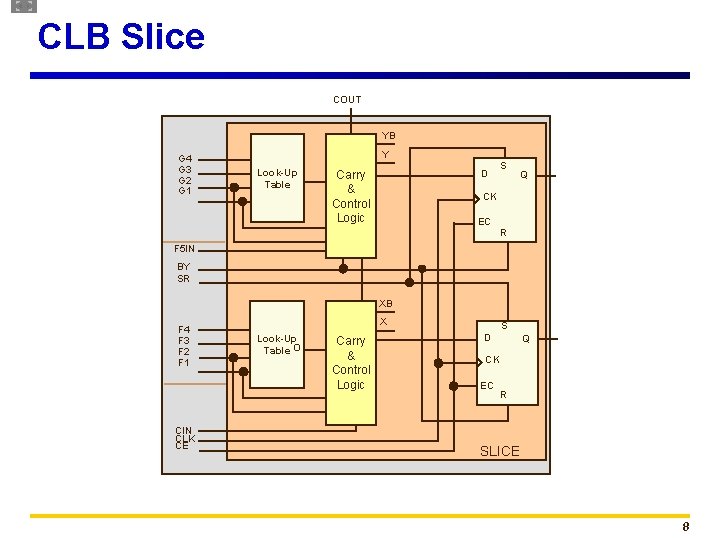 CLB Slice COUT YB G 4 G 3 G 2 G 1 Y Look-Up